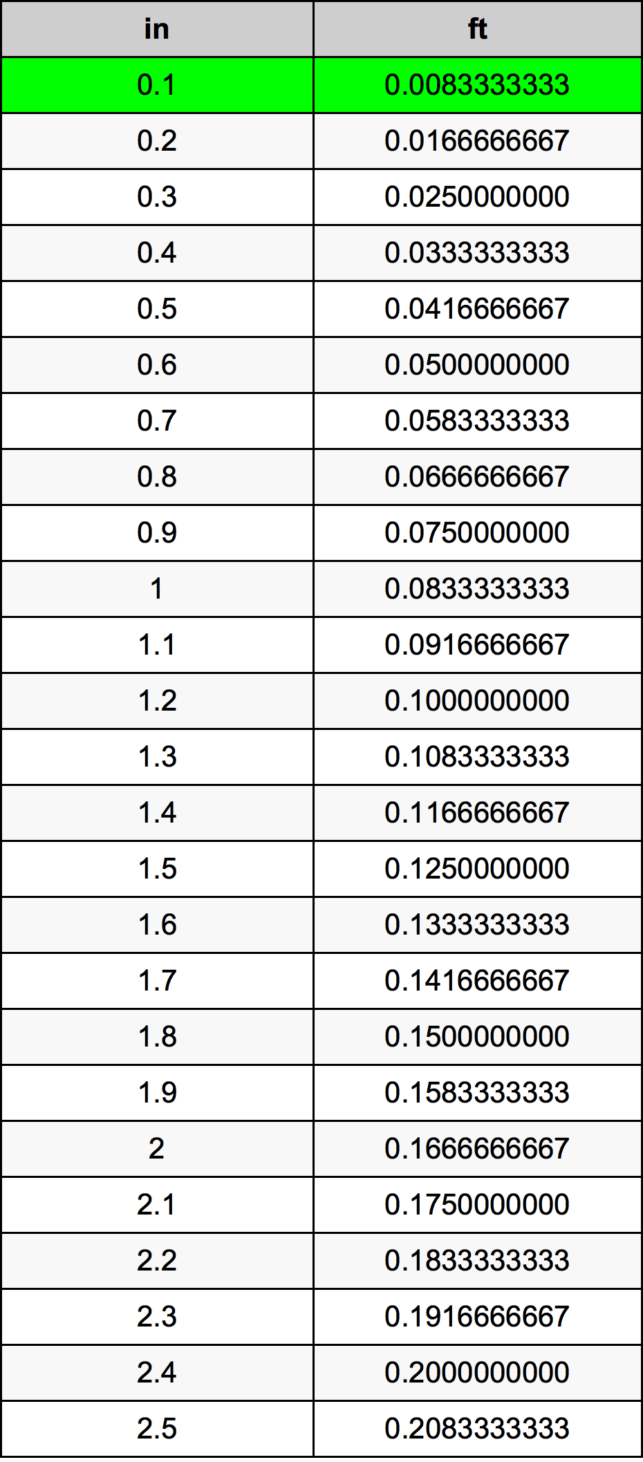 0.1 Polegada tabela de conversão