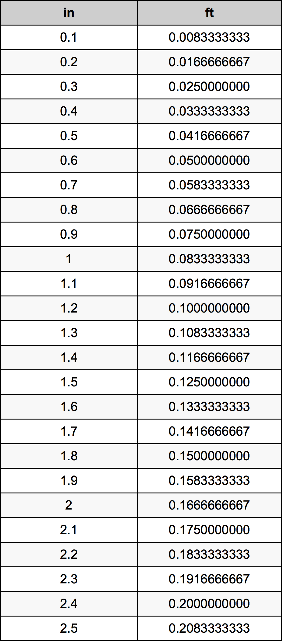 0.3 Polegada tabela de conversão