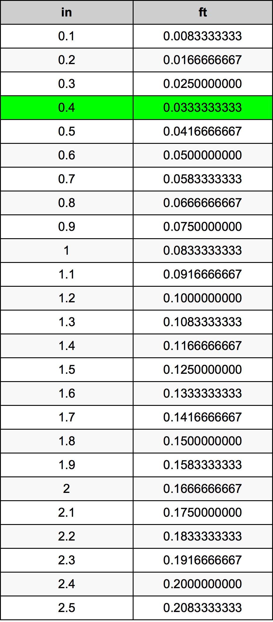 0.4 Cal tabela przeliczeniowa