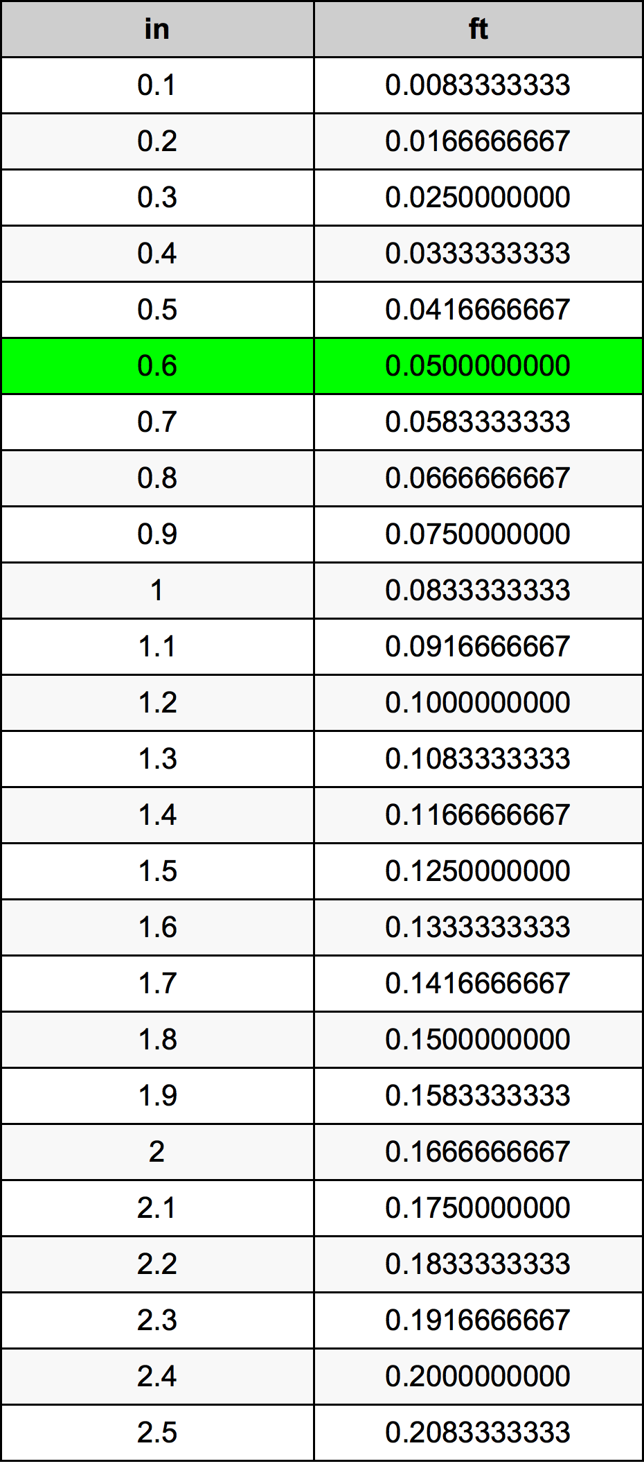 0.6 Palec pretvorbena tabela