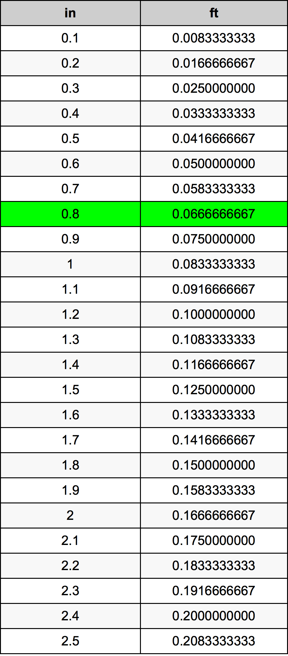 0.8 Inci konversi tabel