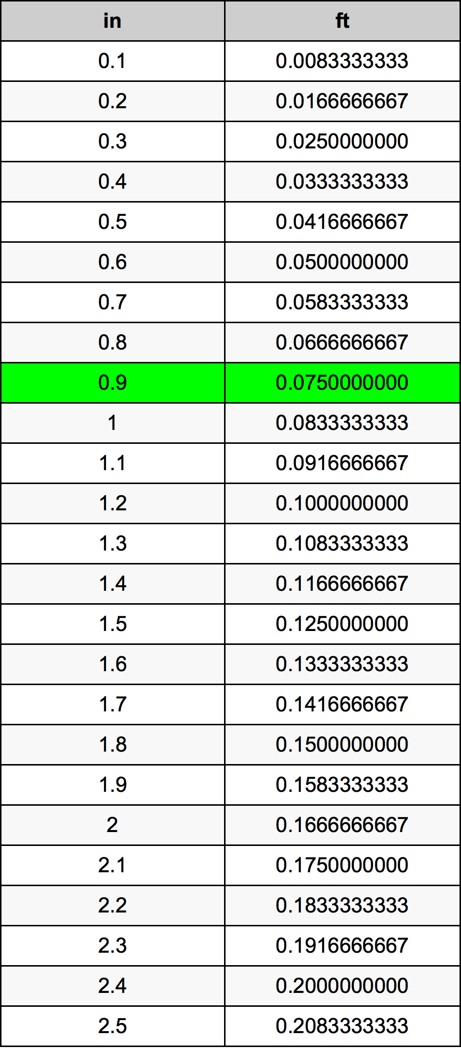 0.9 Pulzier konverżjoni tabella