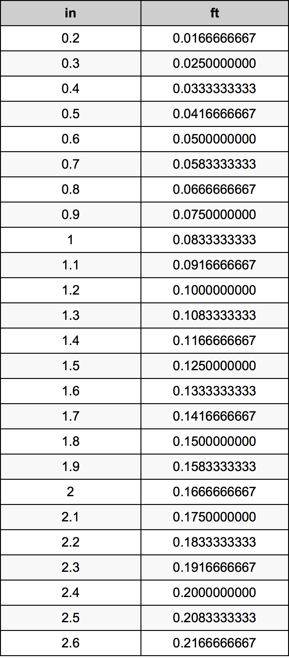 1.4 Pulzier konverżjoni tabella