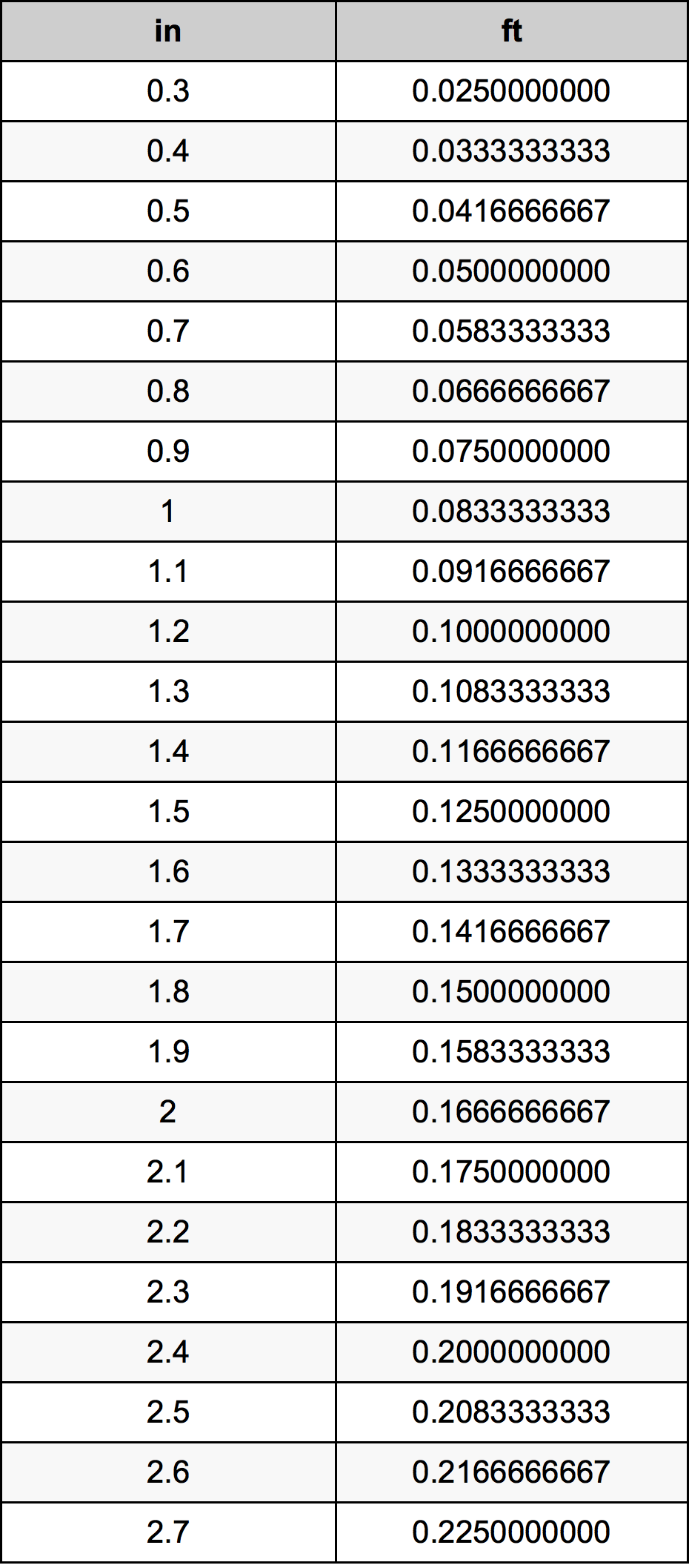 1.5 Pouce table de conversion