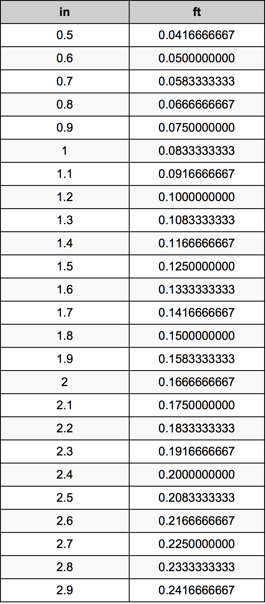1.7 Pulzier konverżjoni tabella