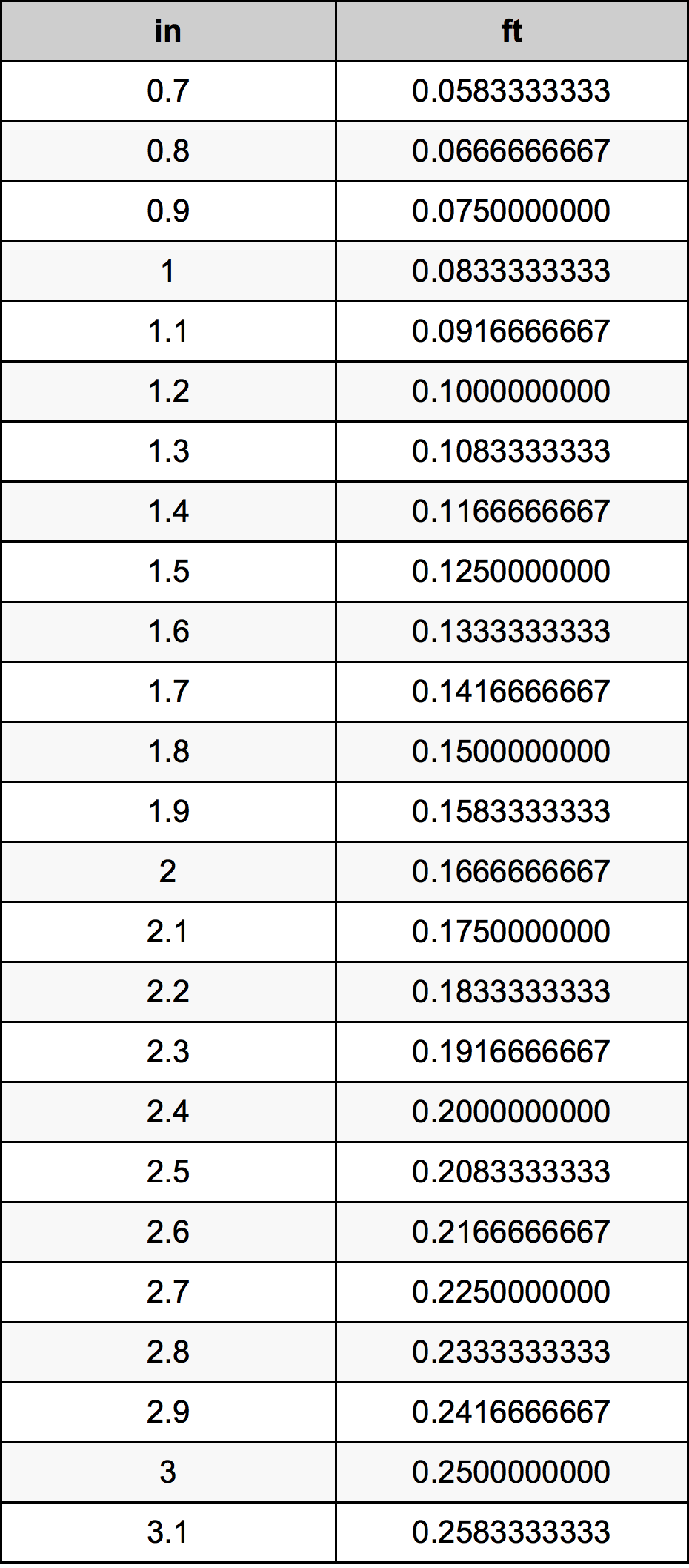 1.9 Pulzier konverżjoni tabella