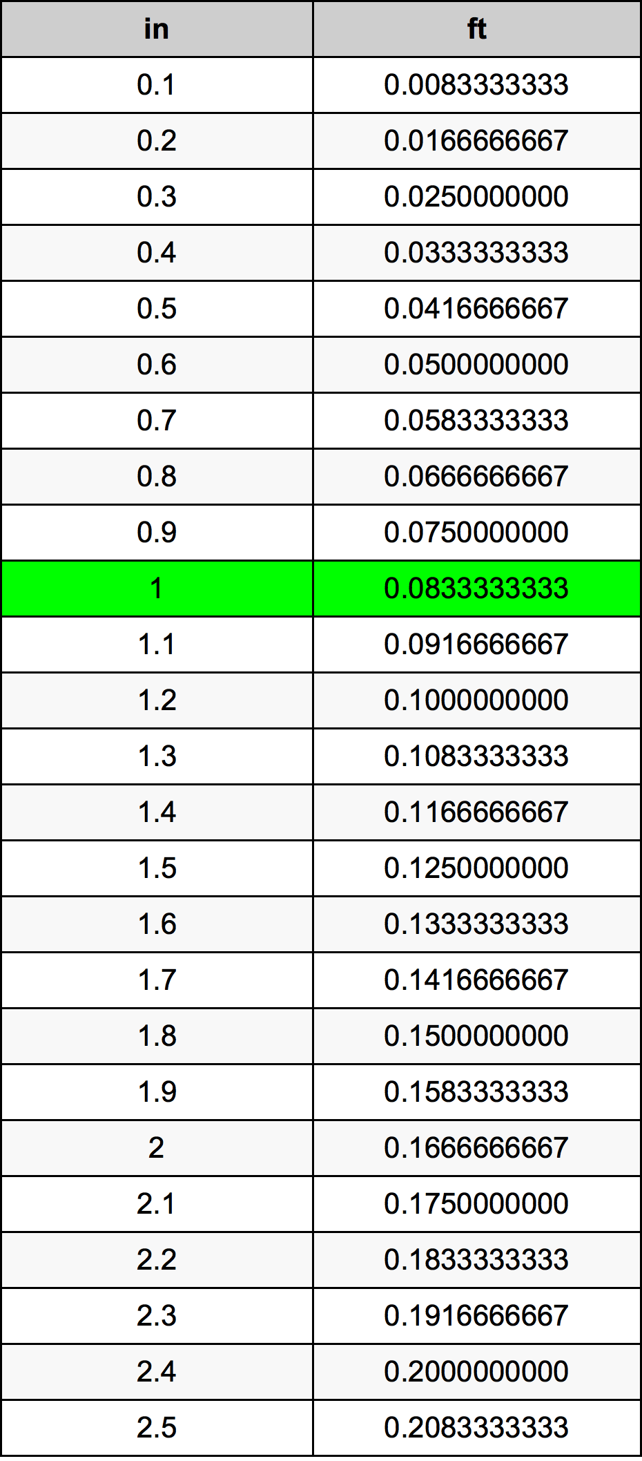 1นิ้วตารางการแปลง