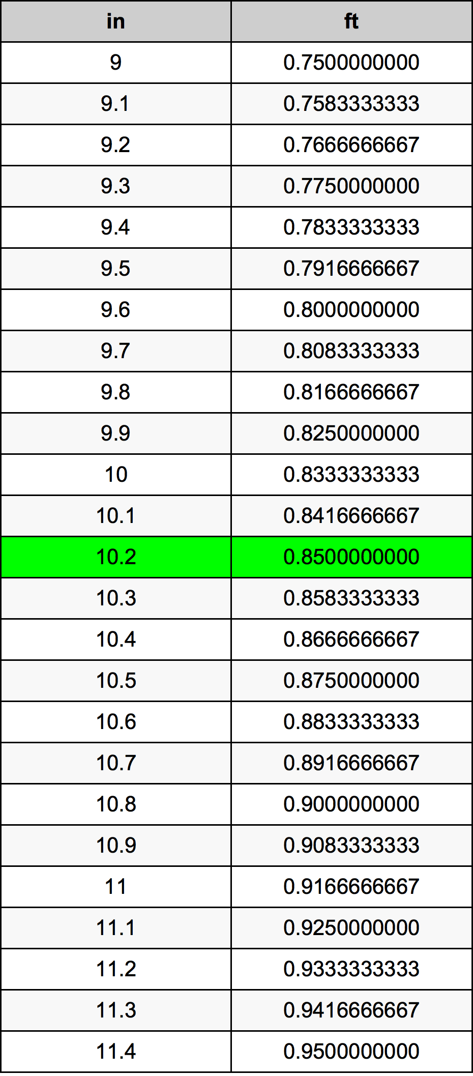 10.2 Pulzier konverżjoni tabella