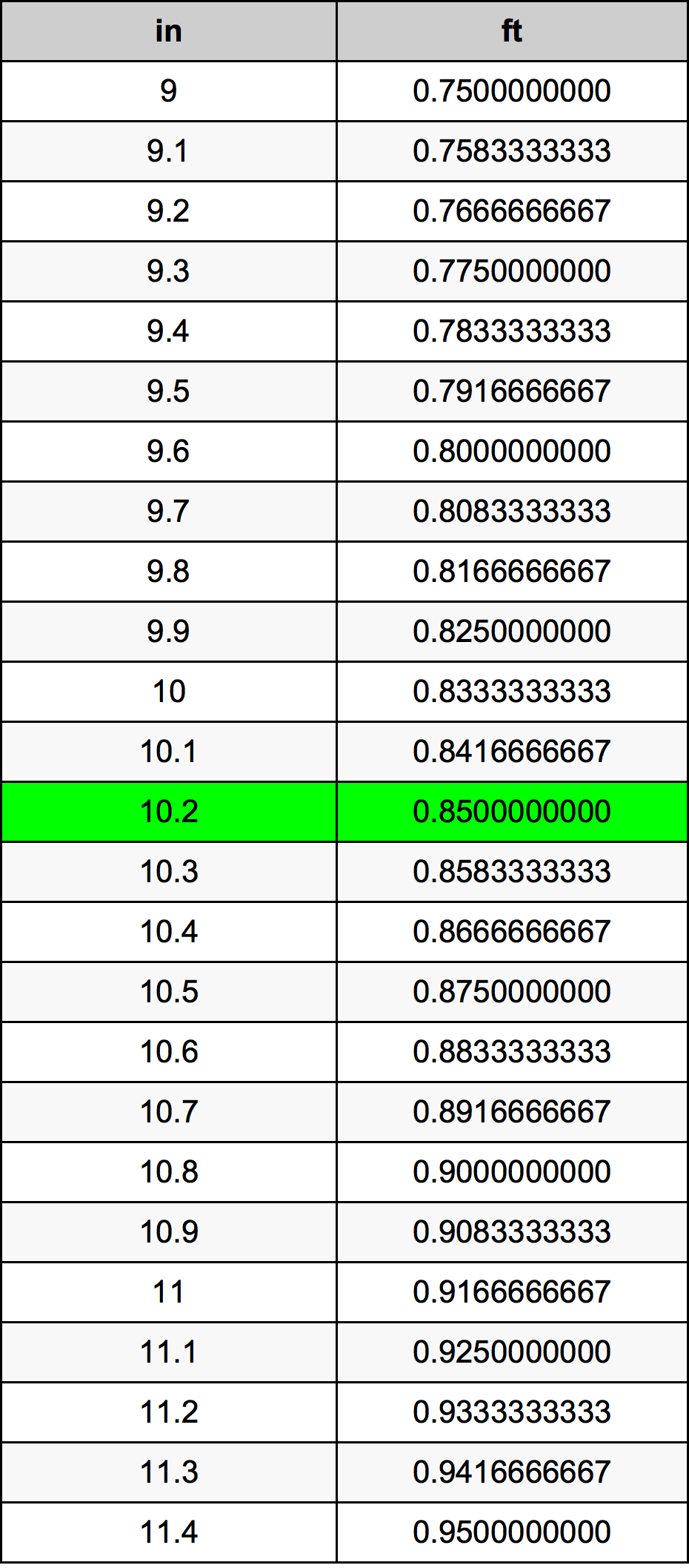 10.2 Colis konversijos lentelę