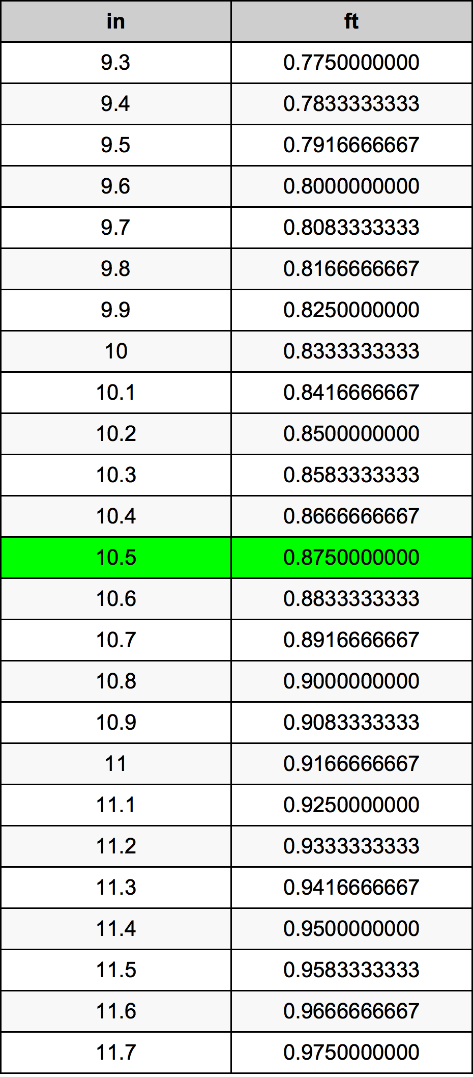 10.5 Pollice tabella di conversione