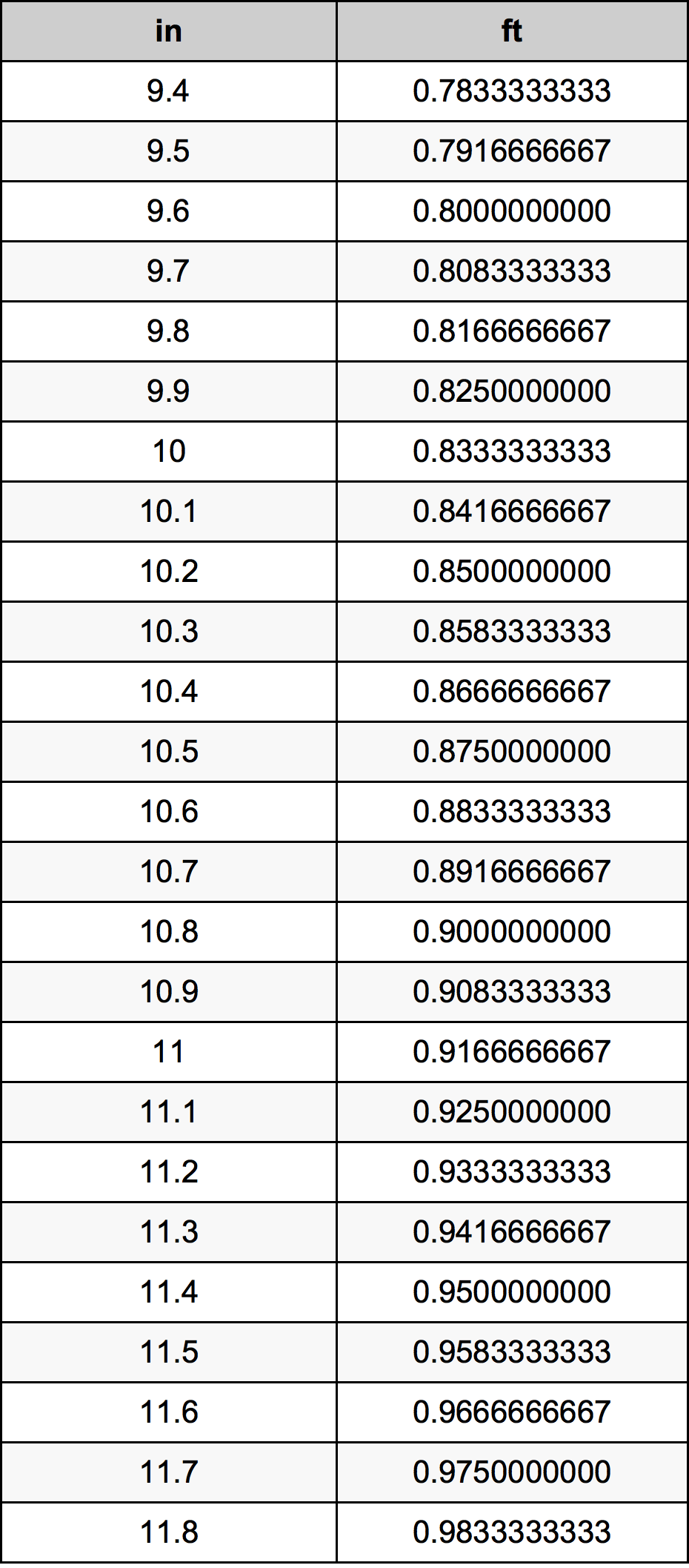 10.6 Pollice tabella di conversione