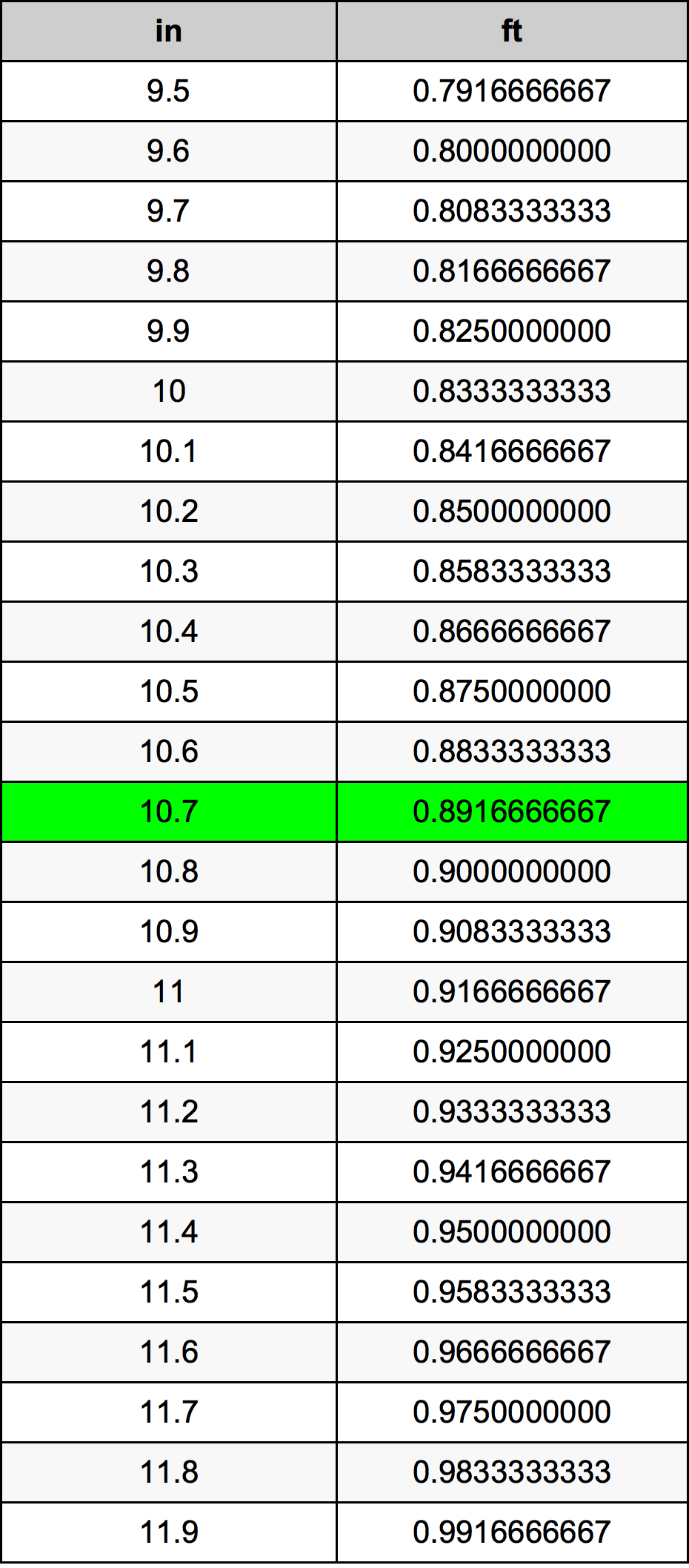 10.7 Pulzier konverżjoni tabella