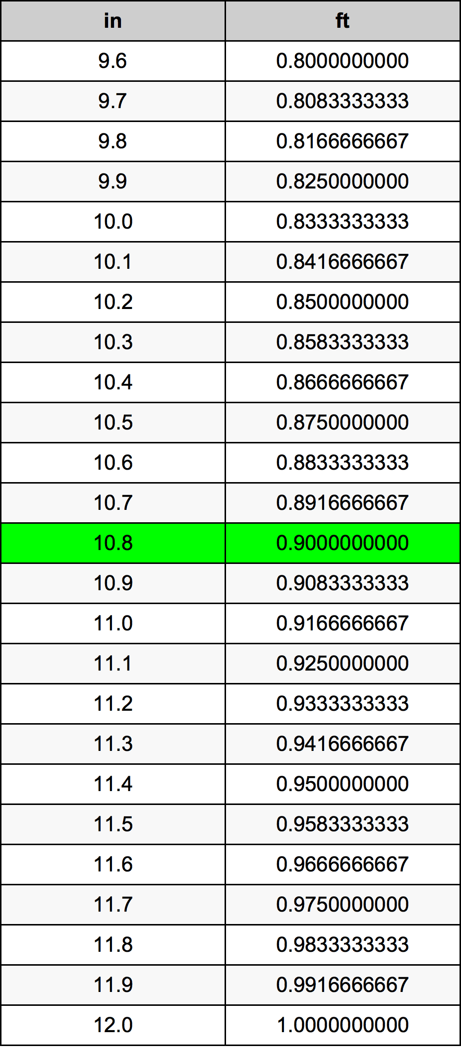 10.8 Pollice tabella di conversione