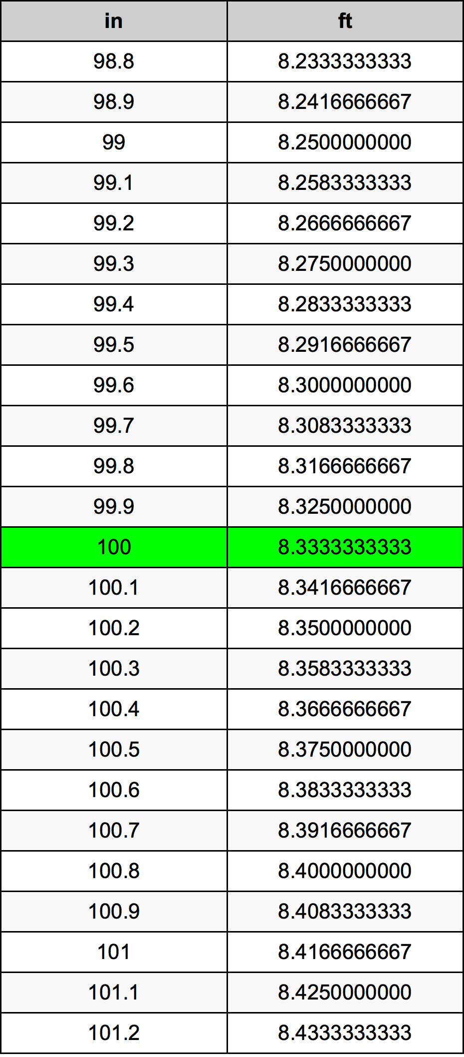 100 Toll ümberarvestustabelile