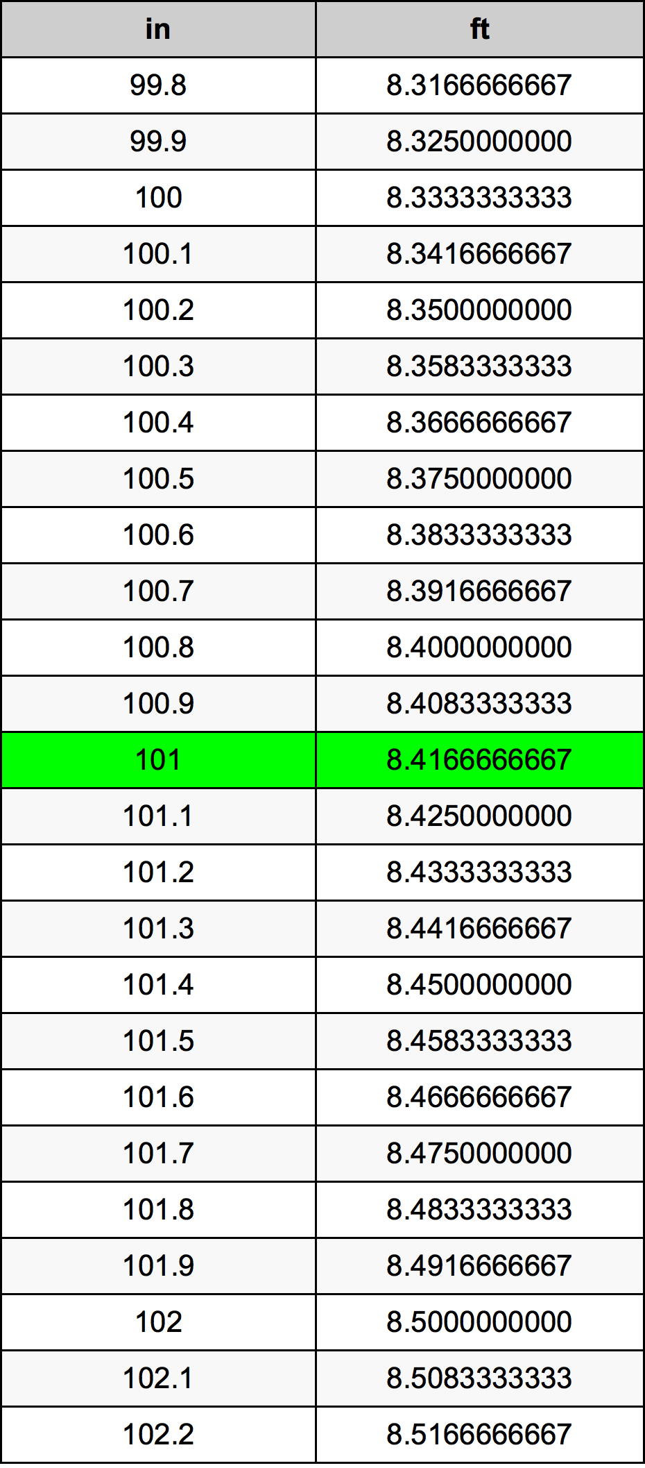 101 Pulzier konverżjoni tabella