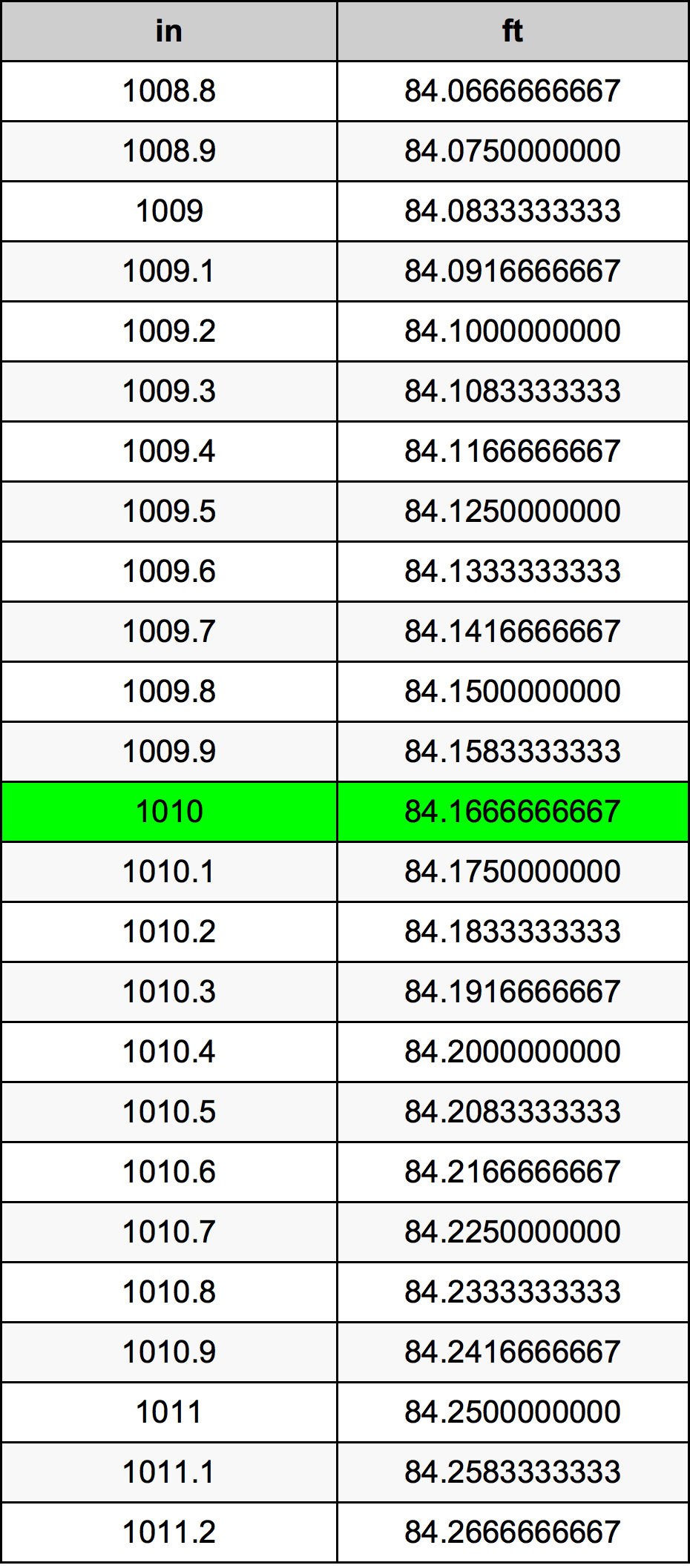 1010 Polegada tabela de conversão