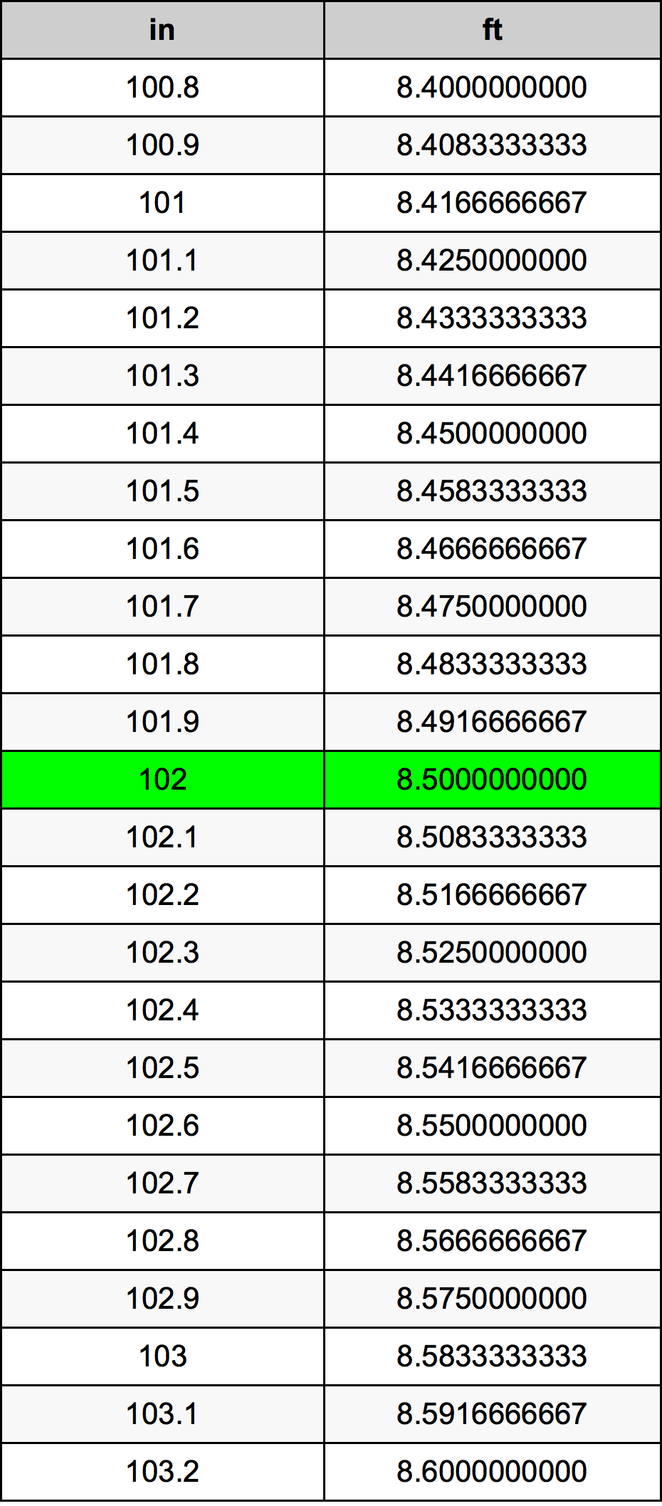 102 Pulzier konverżjoni tabella