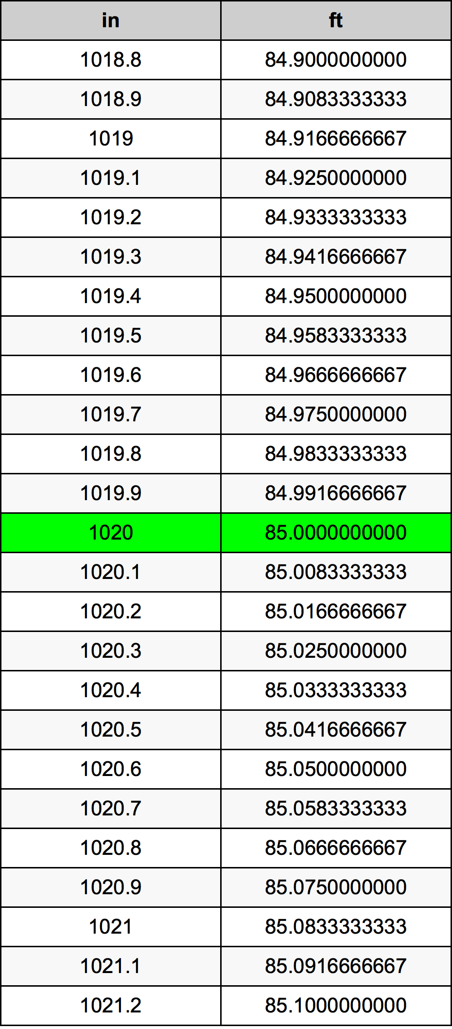 1020 Pulzier konverżjoni tabella