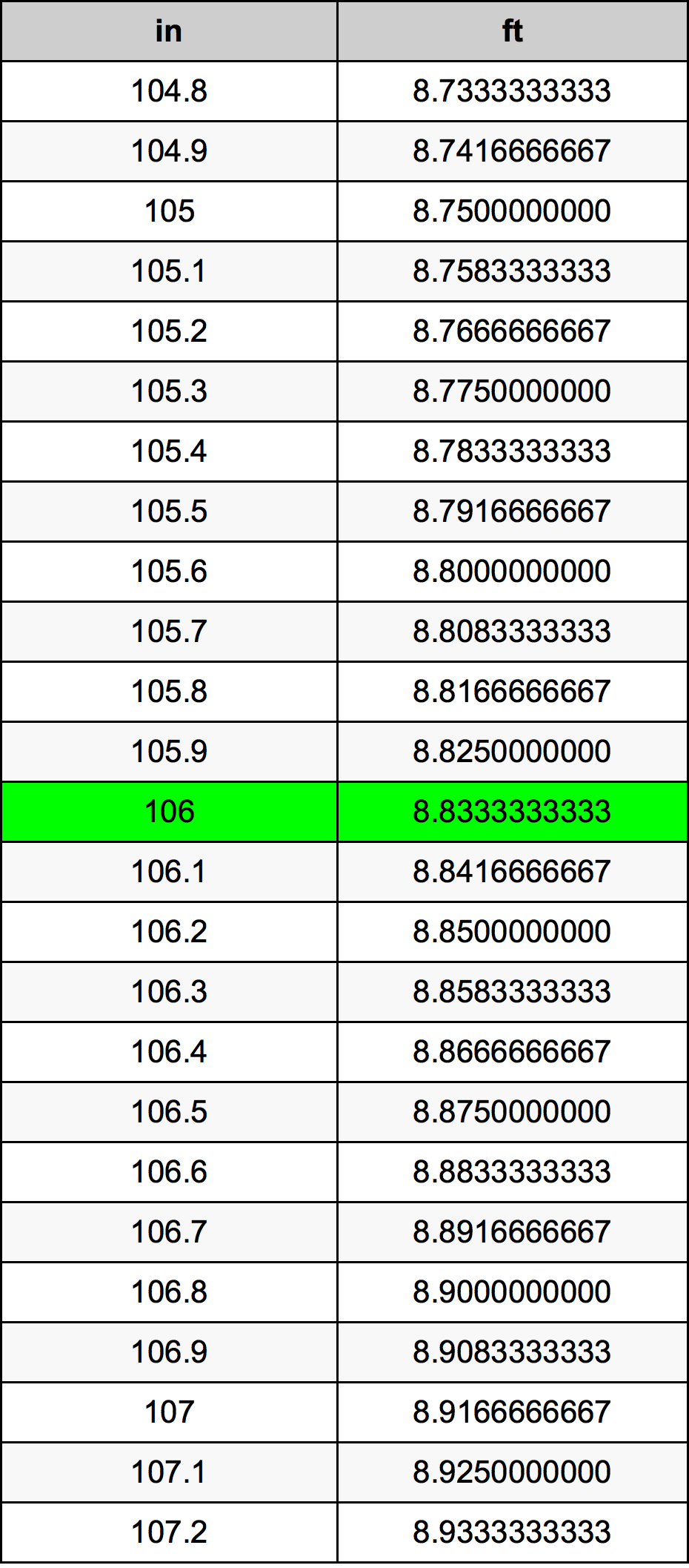 106 Pulzier konverżjoni tabella