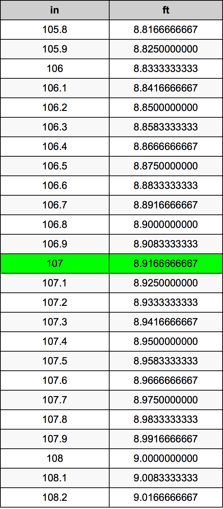 107 дюйм Таблиця перетворення