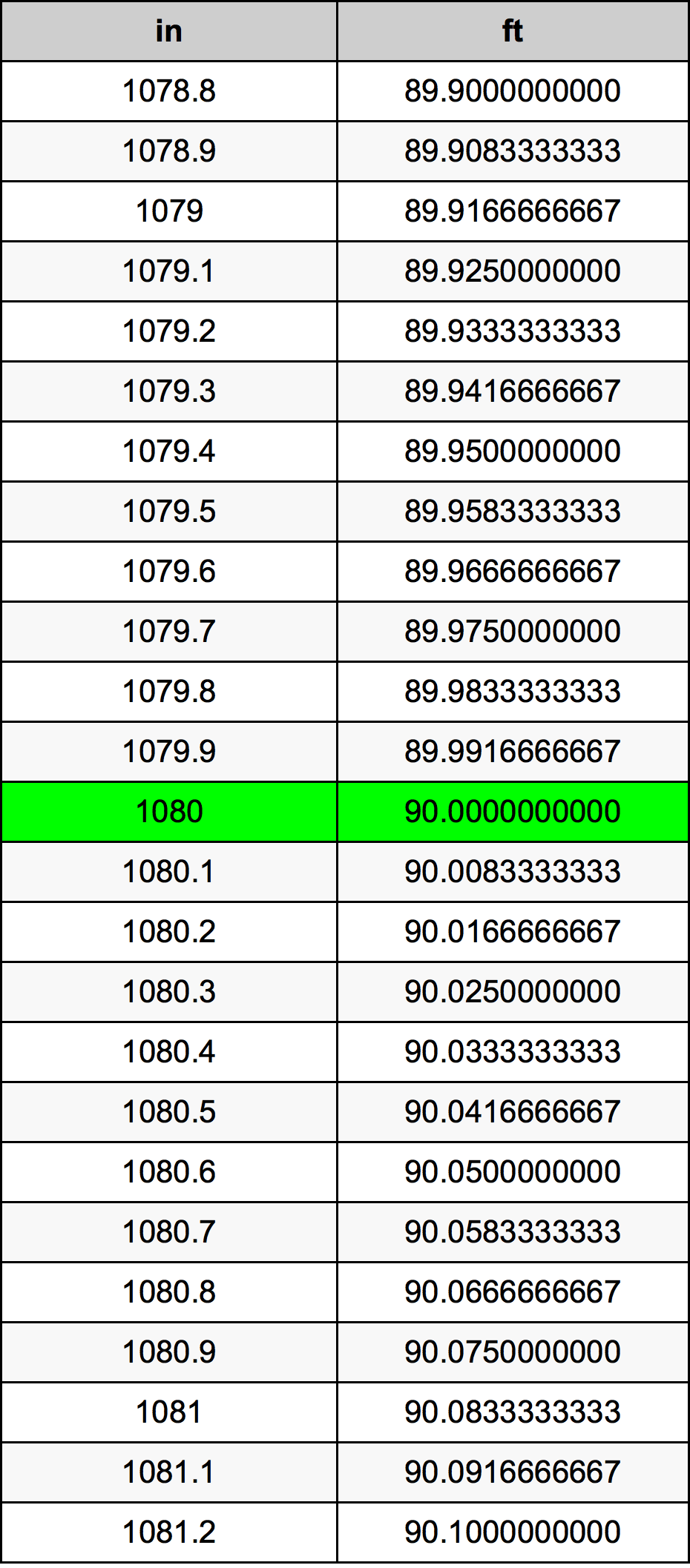 1080 Pollice tabella di conversione