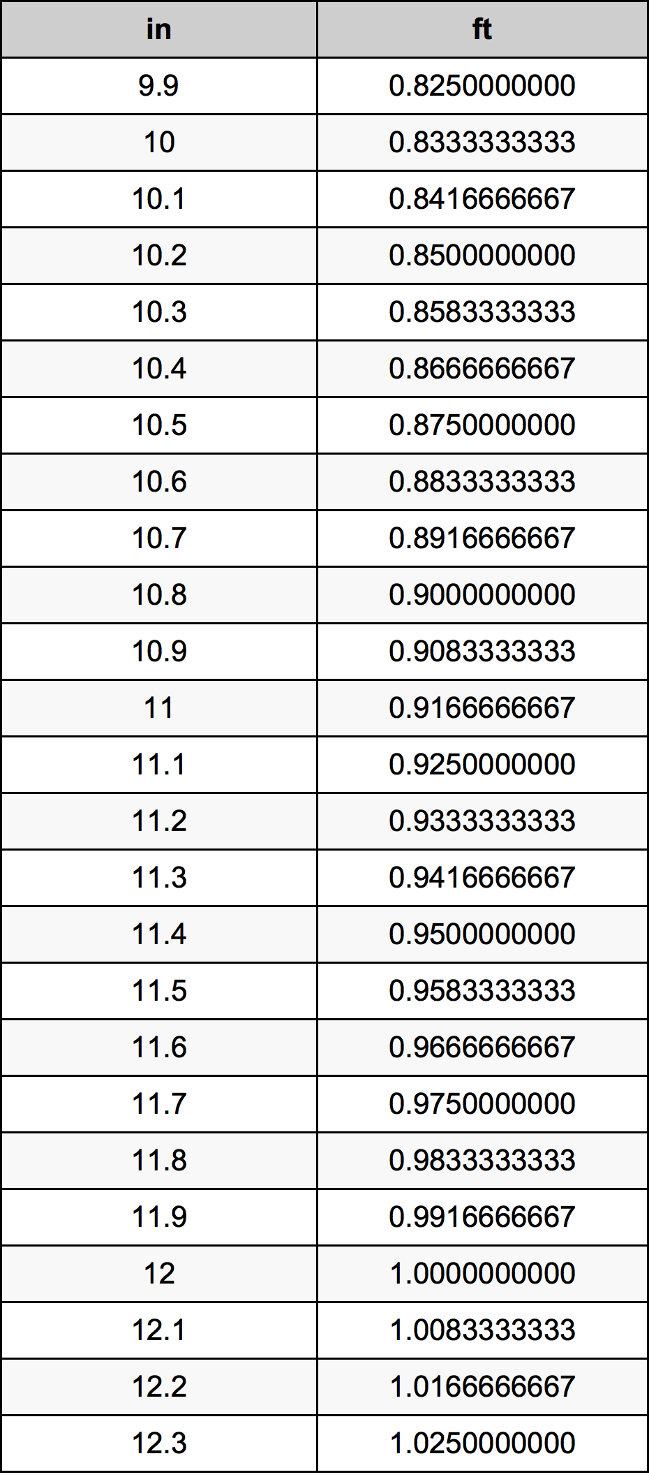 11.1 Pulzier konverżjoni tabella