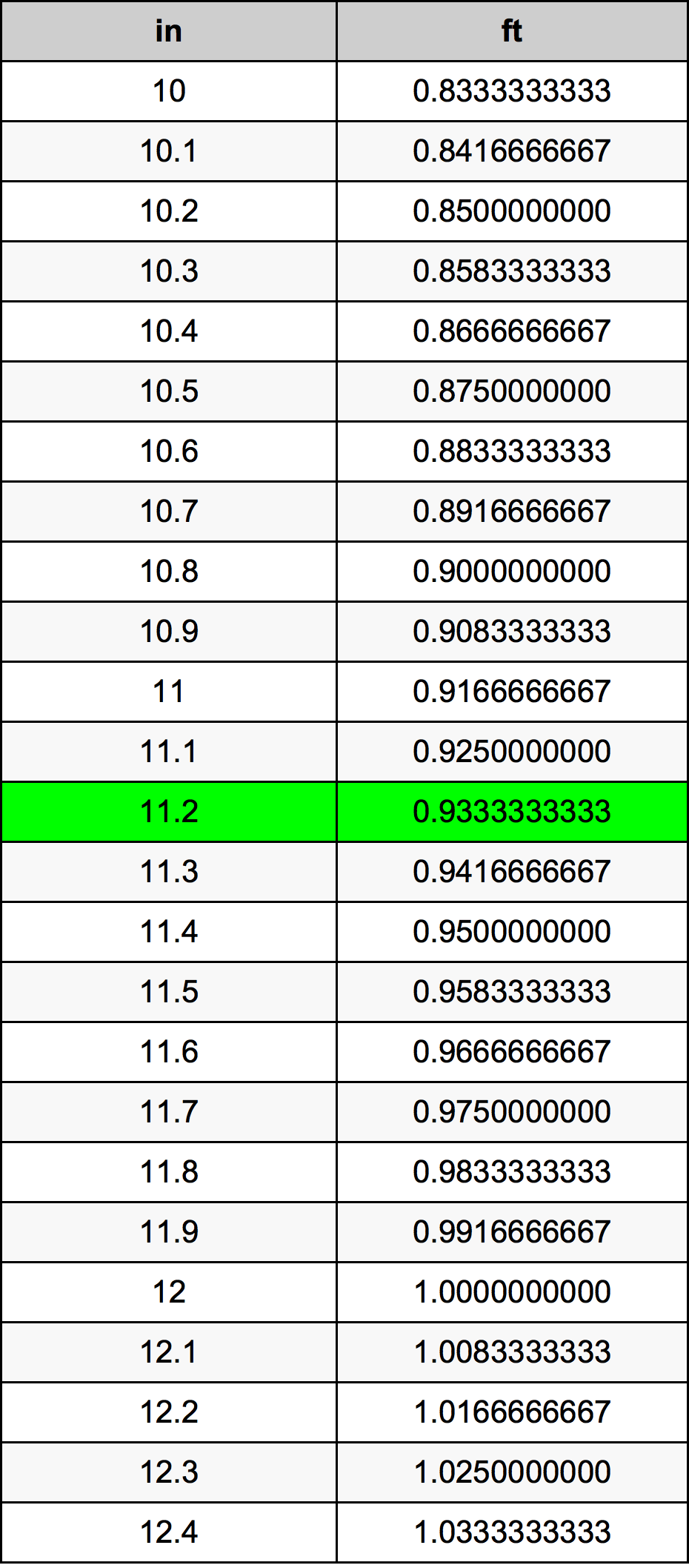 11.2 Pulzier konverżjoni tabella