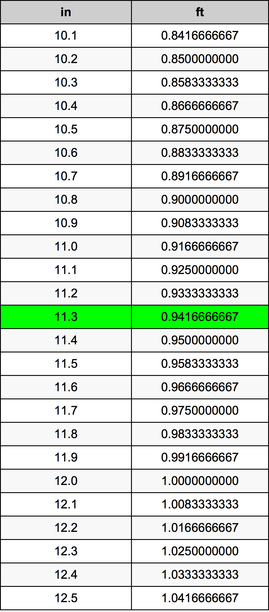 11.3 Inch konverteringstabell