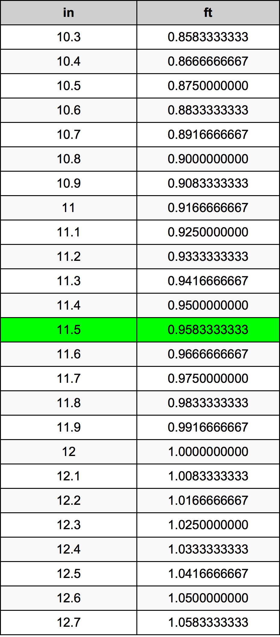 11.5 Pollice tabella di conversione
