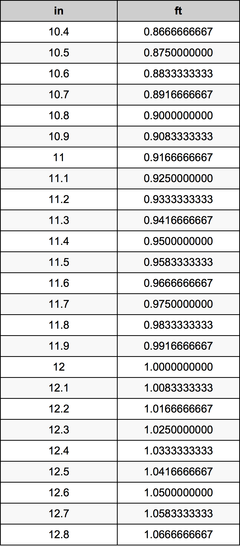 11.6 Pulzier konverżjoni tabella