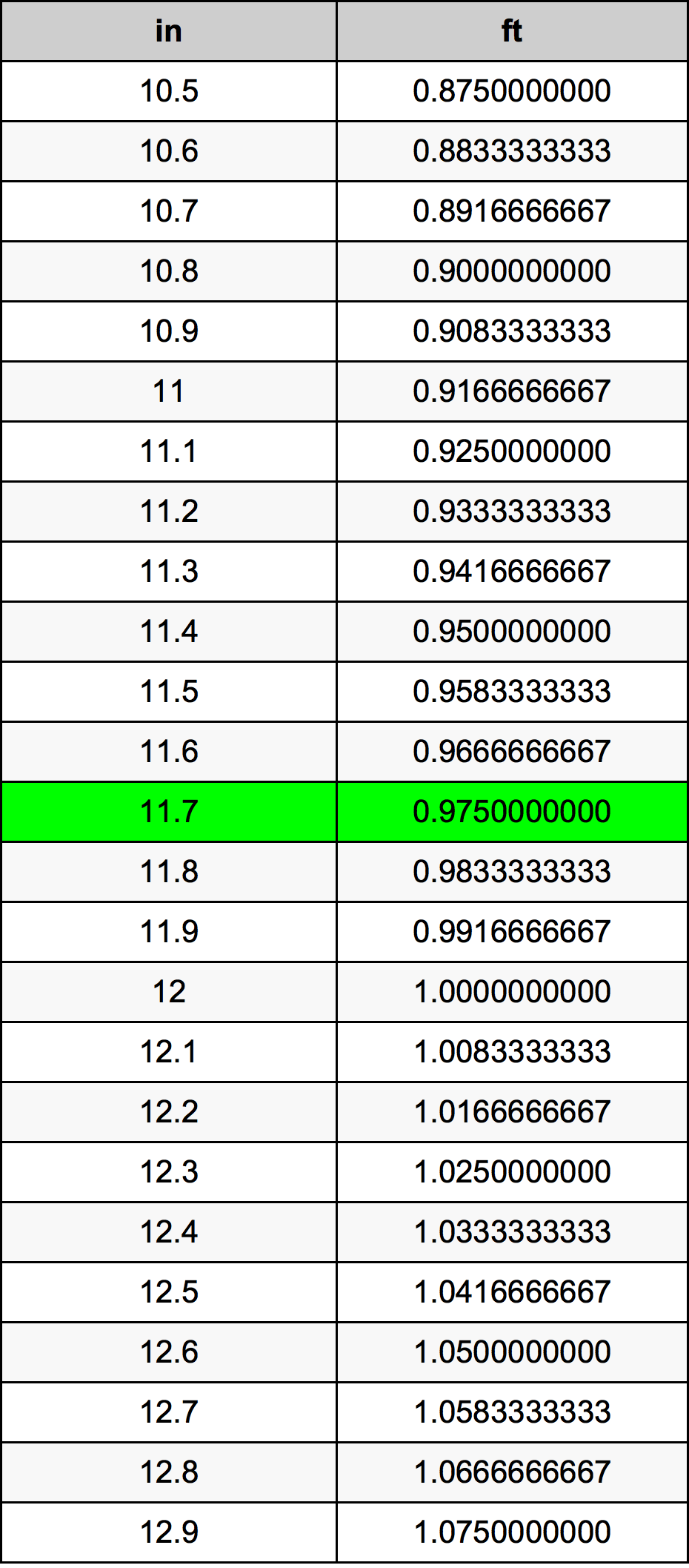 11.7 Pulzier konverżjoni tabella