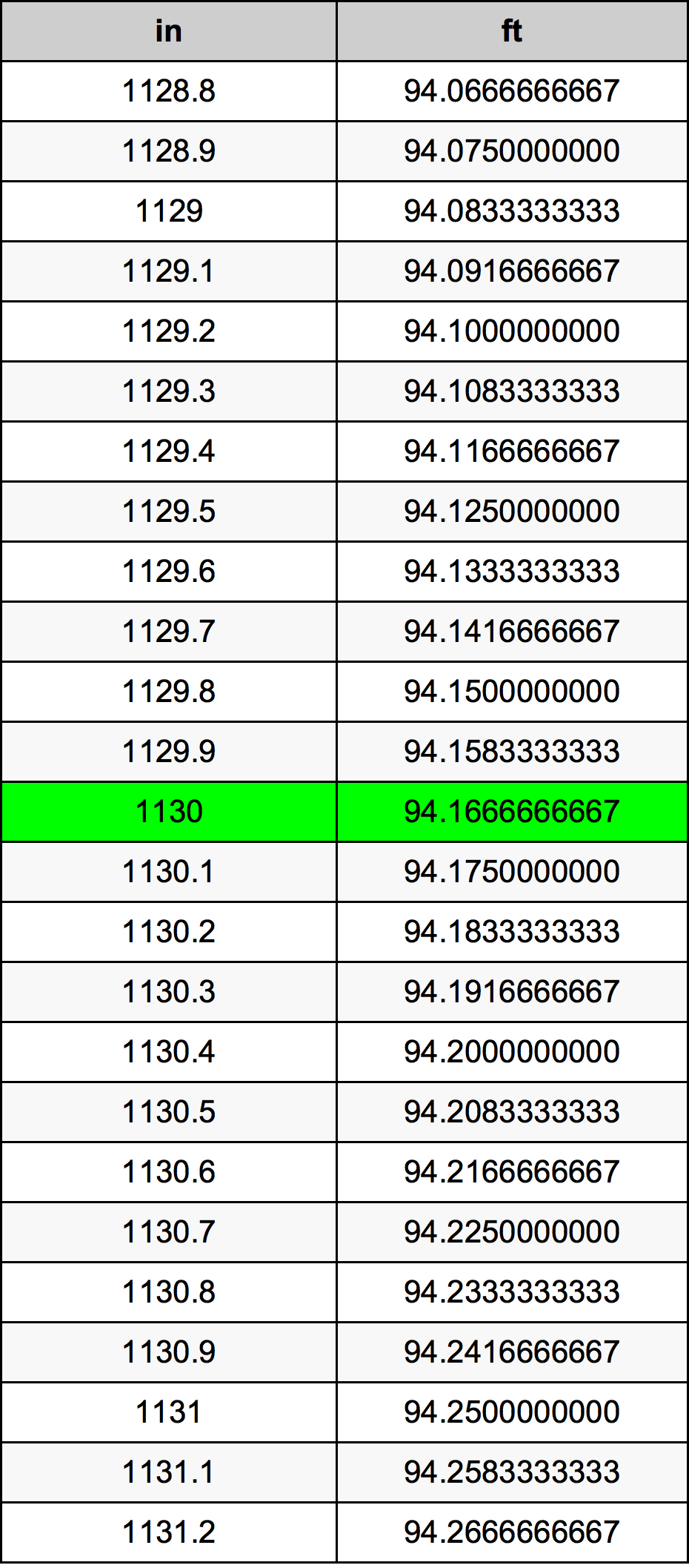 1130 Pulzier konverżjoni tabella