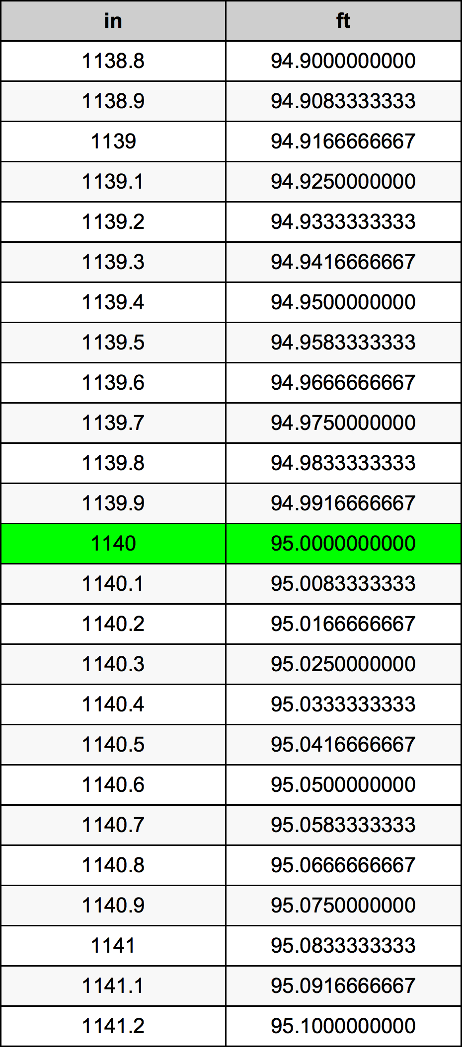 1140 Pulzier konverżjoni tabella