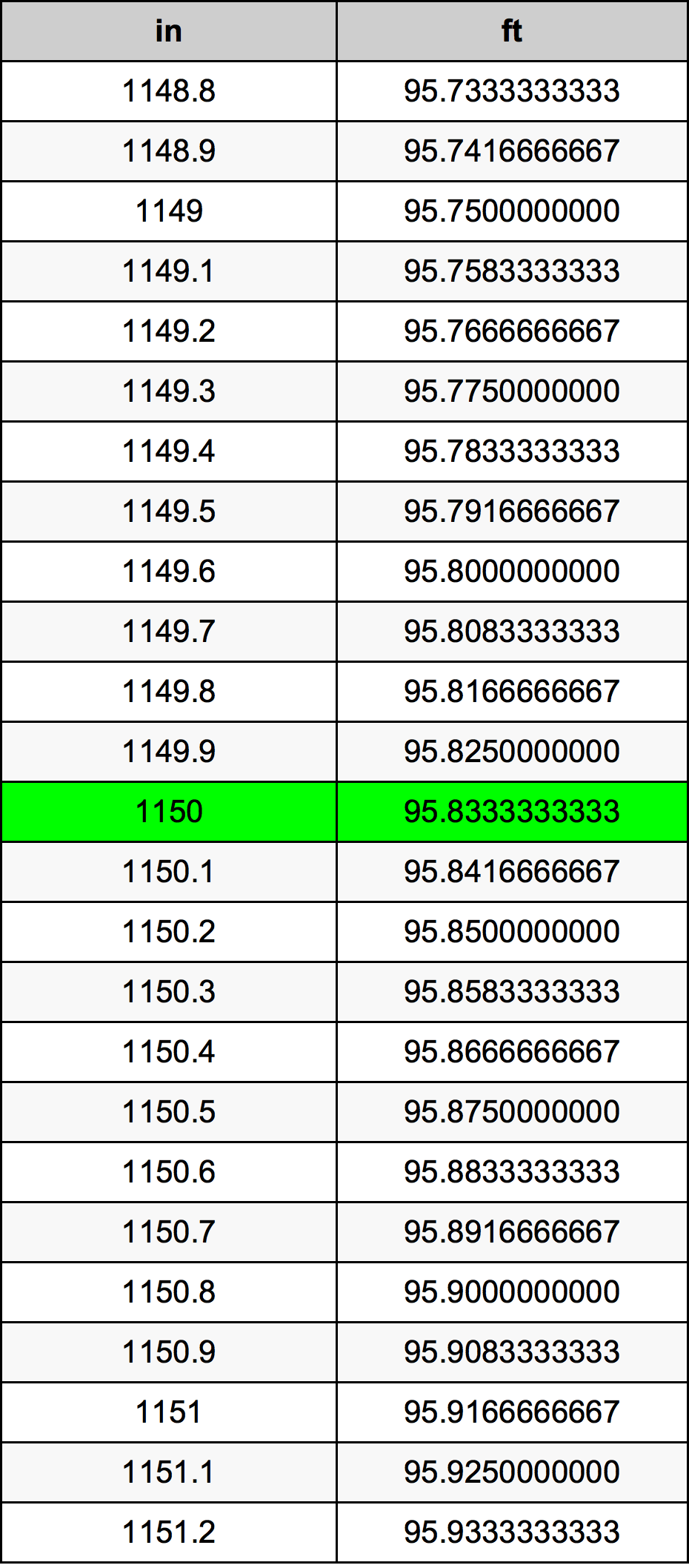 1150 Pulzier konverżjoni tabella