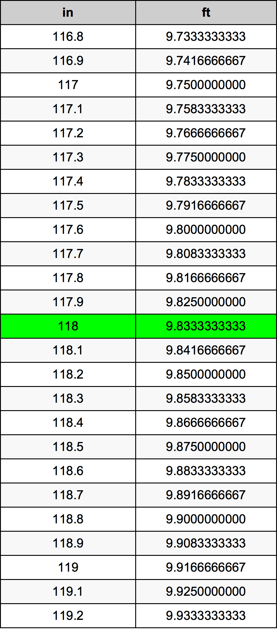 118 Pulzier konverżjoni tabella