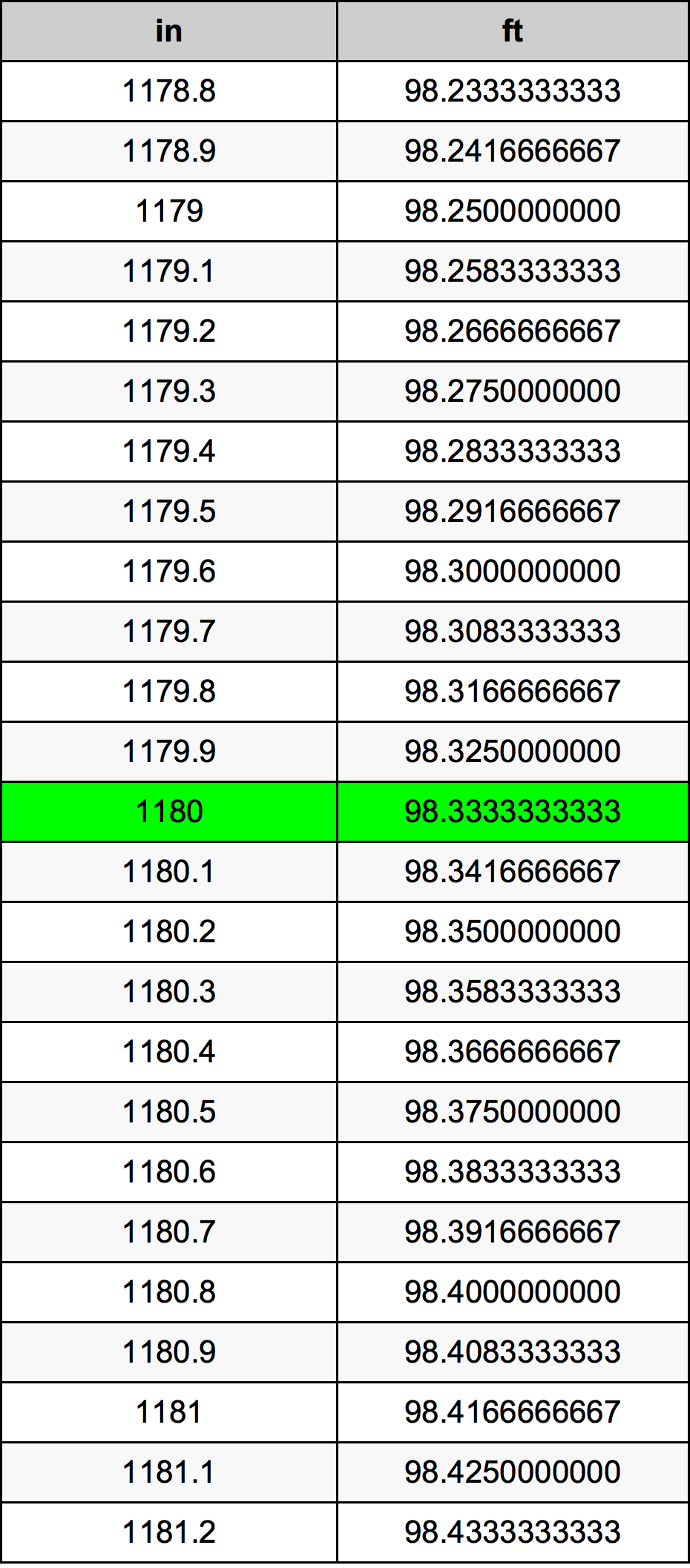 1180 инч Таблица за преобразуване