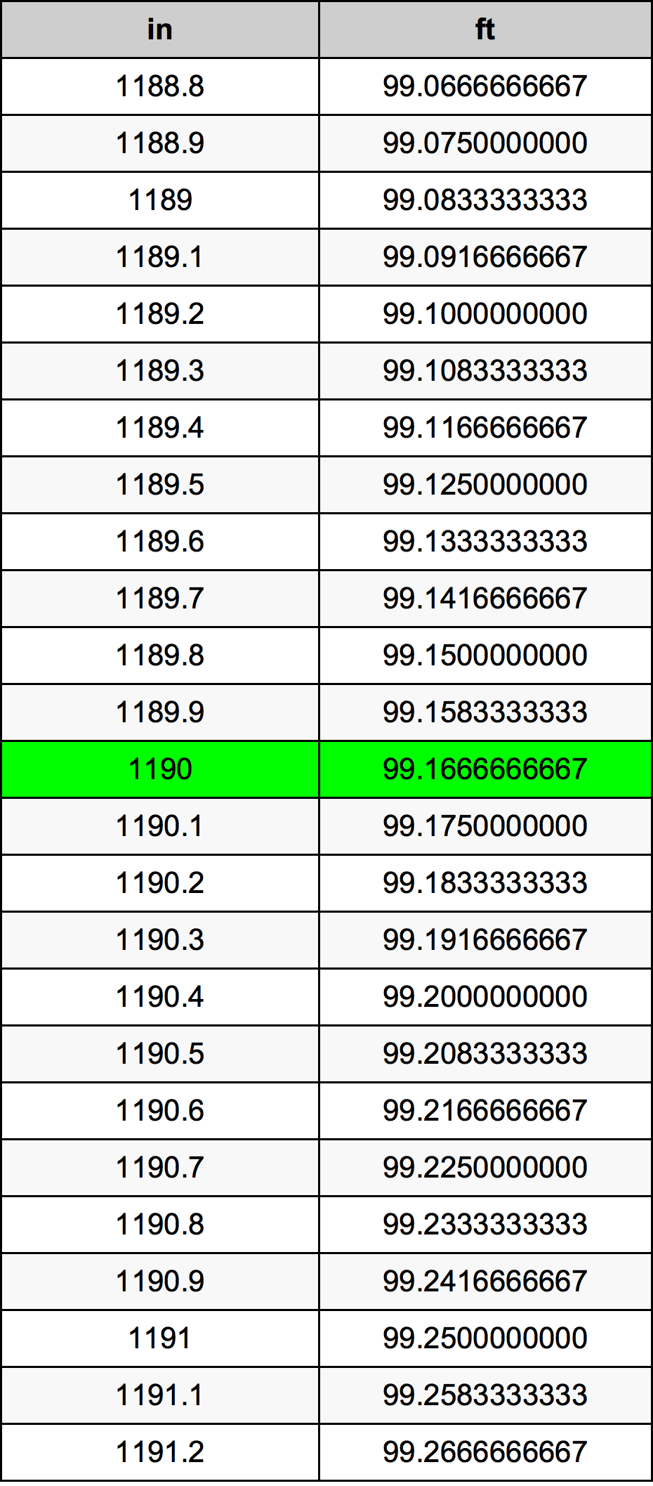 1190 Pollice tabella di conversione
