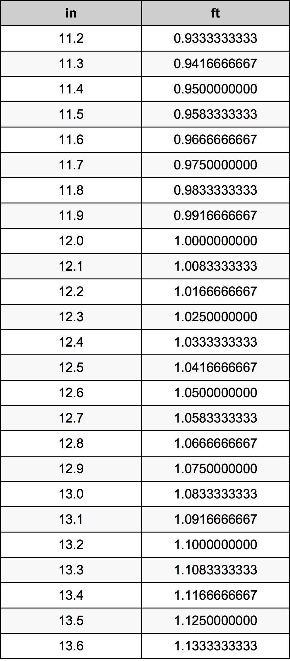 12.4 Pulzier konverżjoni tabella