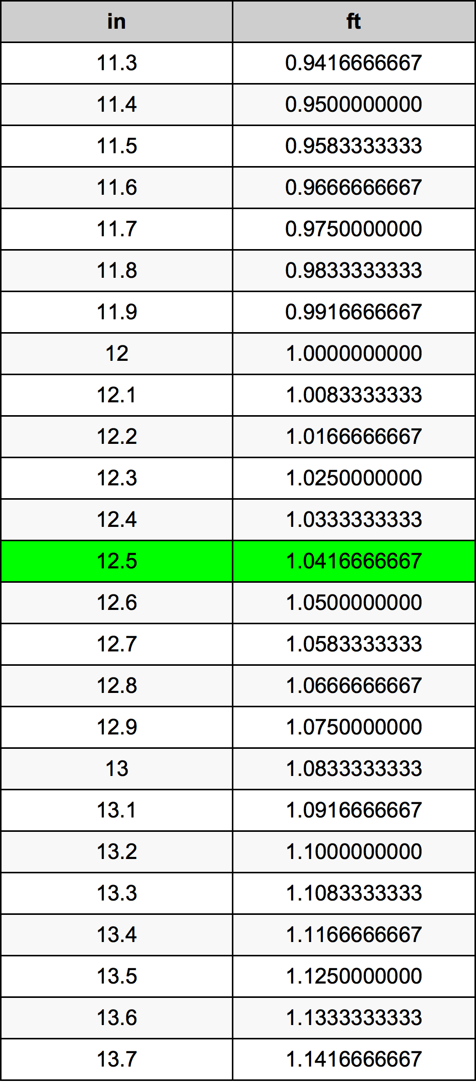 12.5 Pulzier konverżjoni tabella