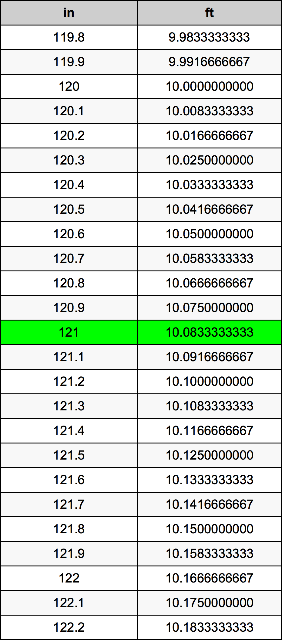 121 Pulzier konverżjoni tabella