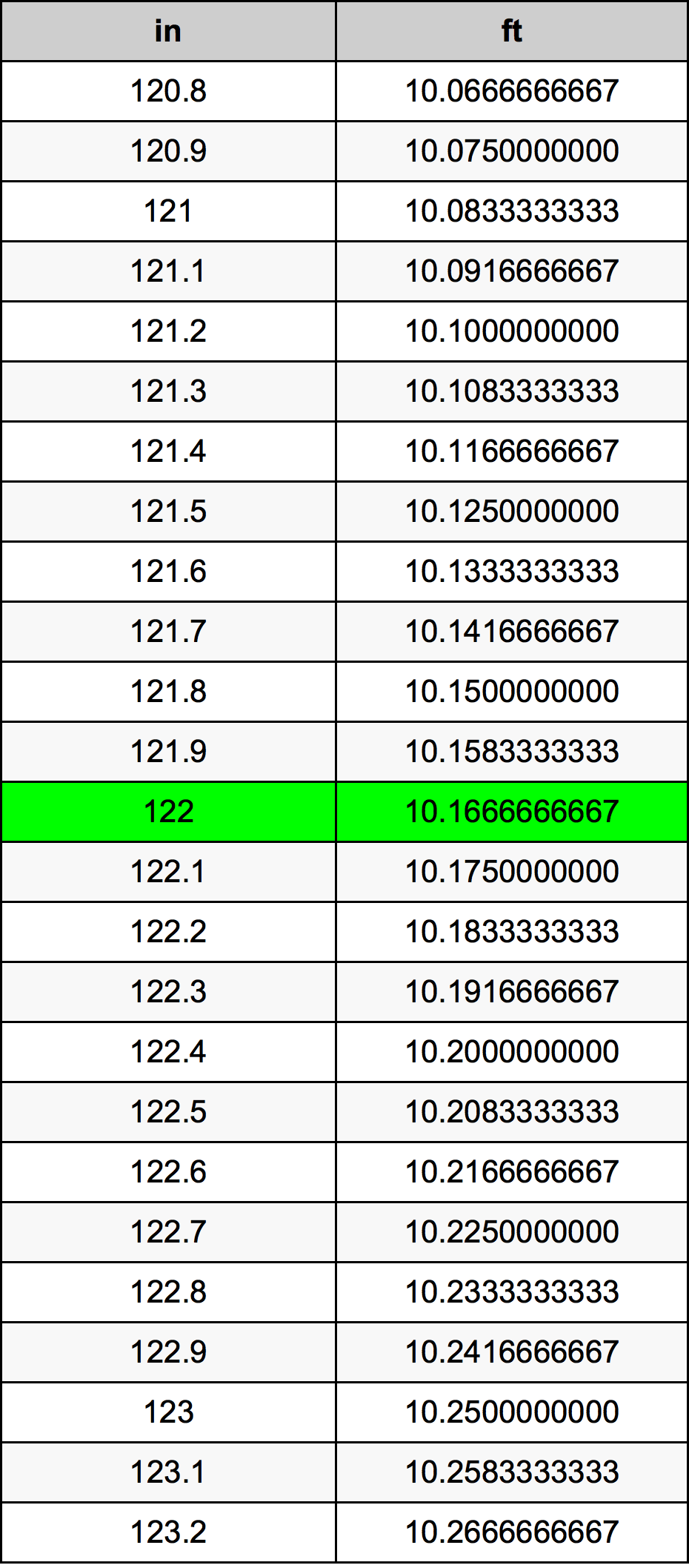 122 Pulzier konverżjoni tabella