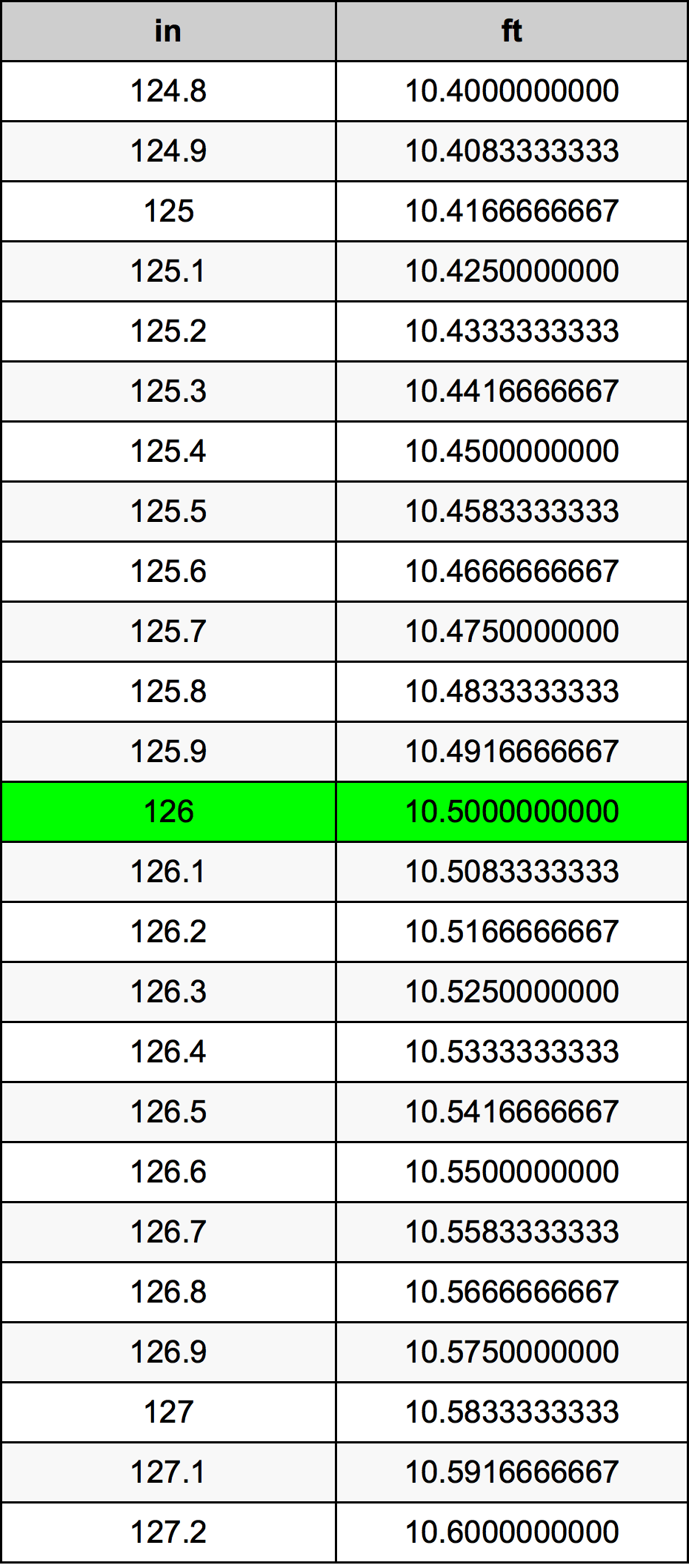 126 ইঞ্চি রূপান্তর ছক