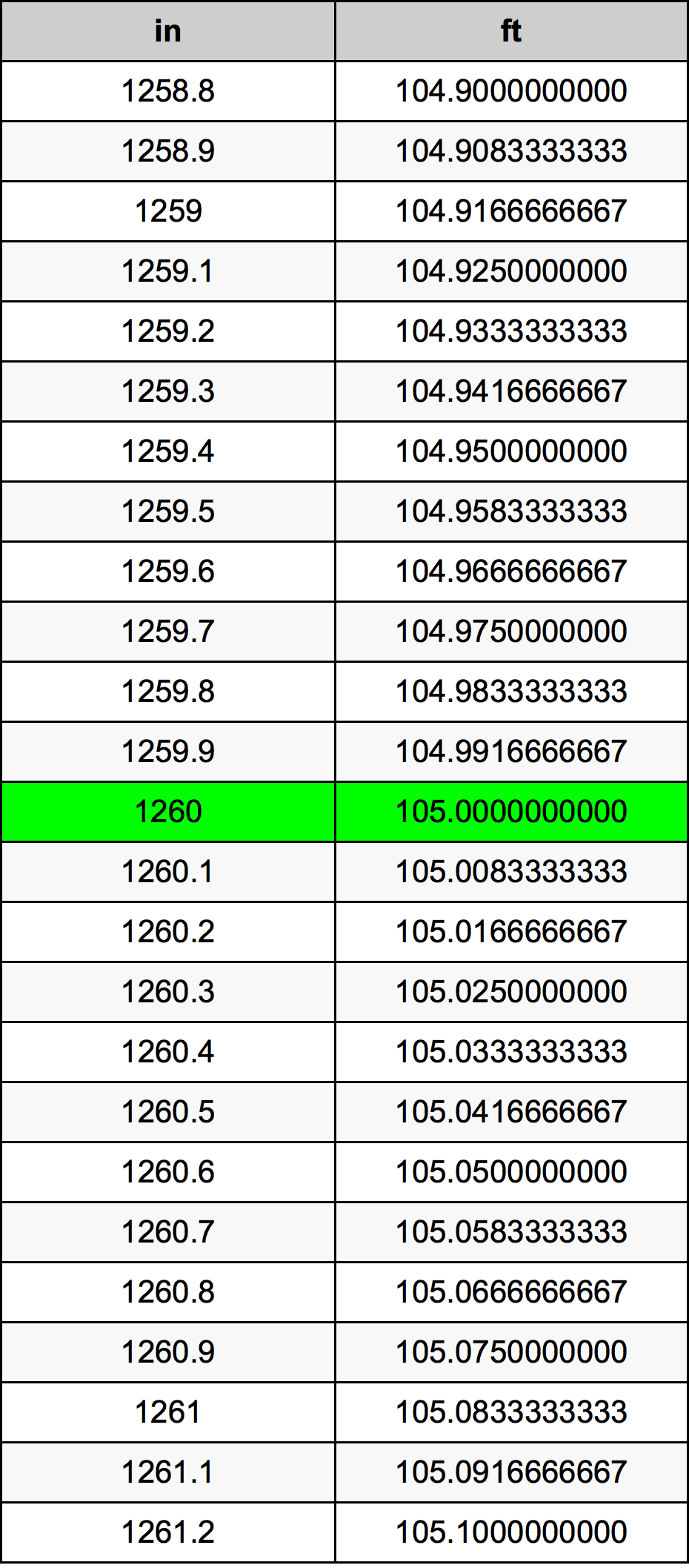 1260 Pulzier konverżjoni tabella