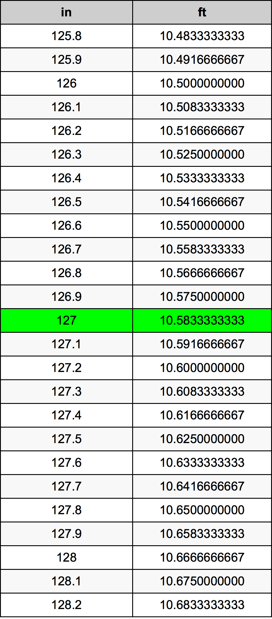 127 Pulzier konverżjoni tabella