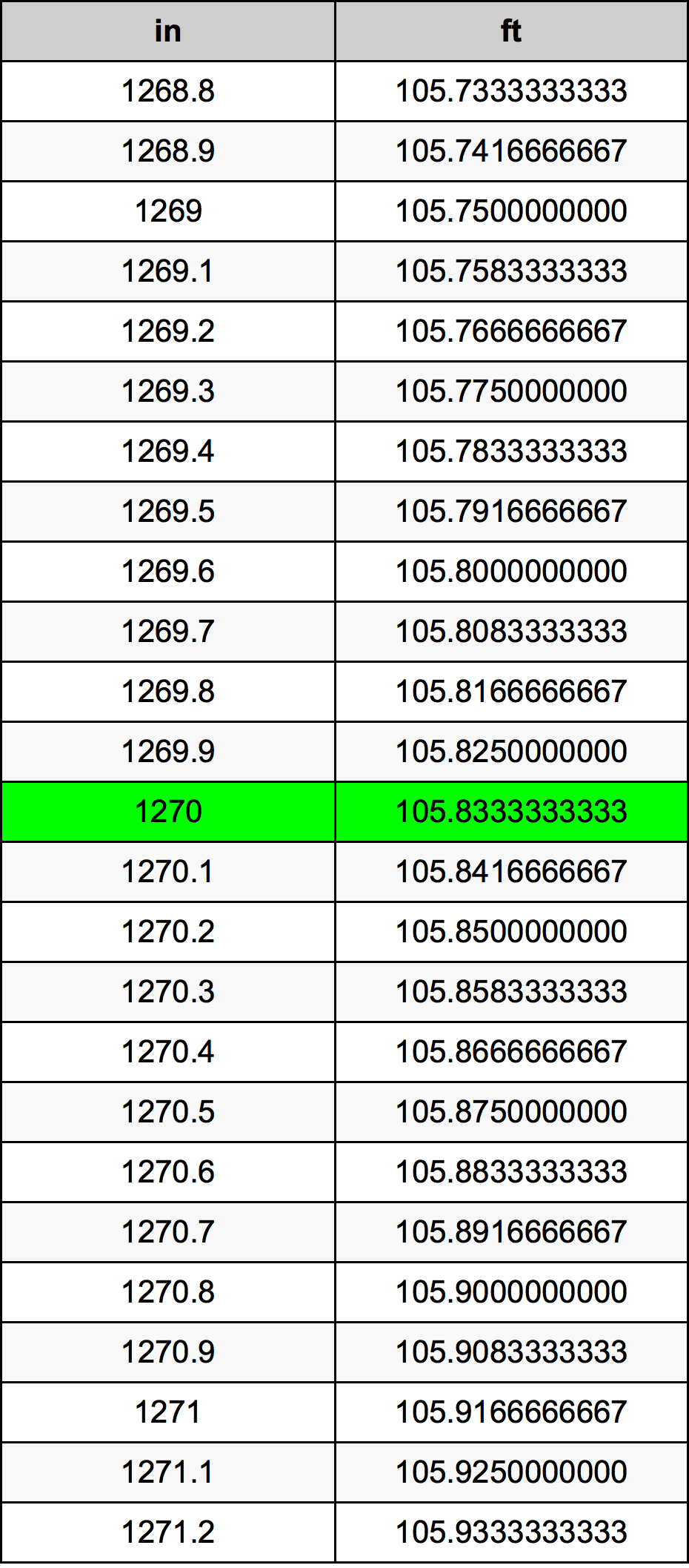 1270 Pulzier konverżjoni tabella