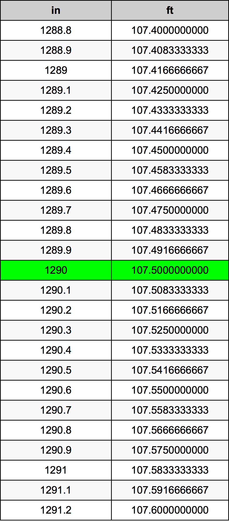 1290 Pollice tabella di conversione
