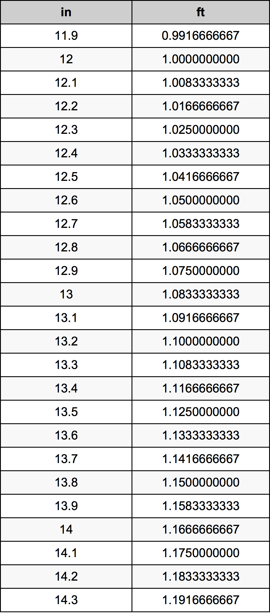 13.1 Pulzier konverżjoni tabella