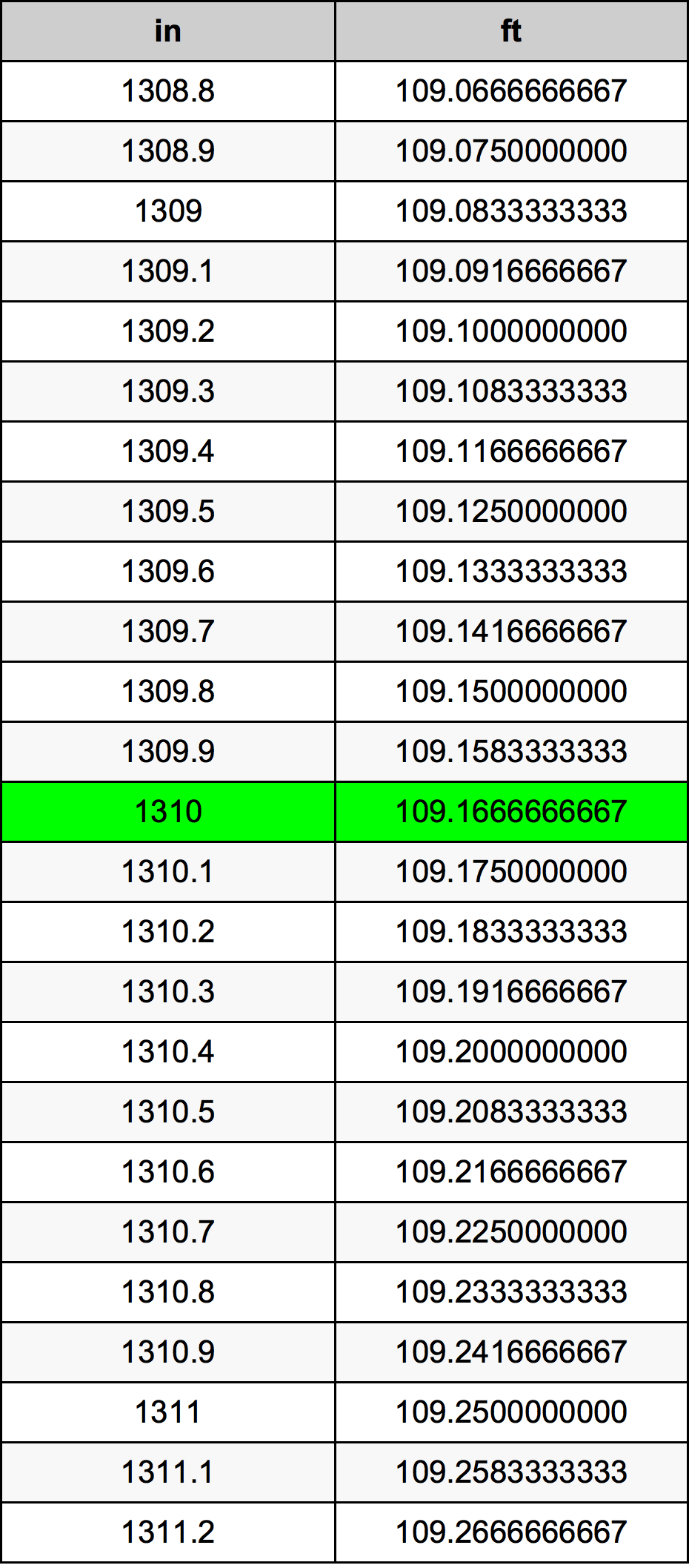 1310 Pulzier konverżjoni tabella