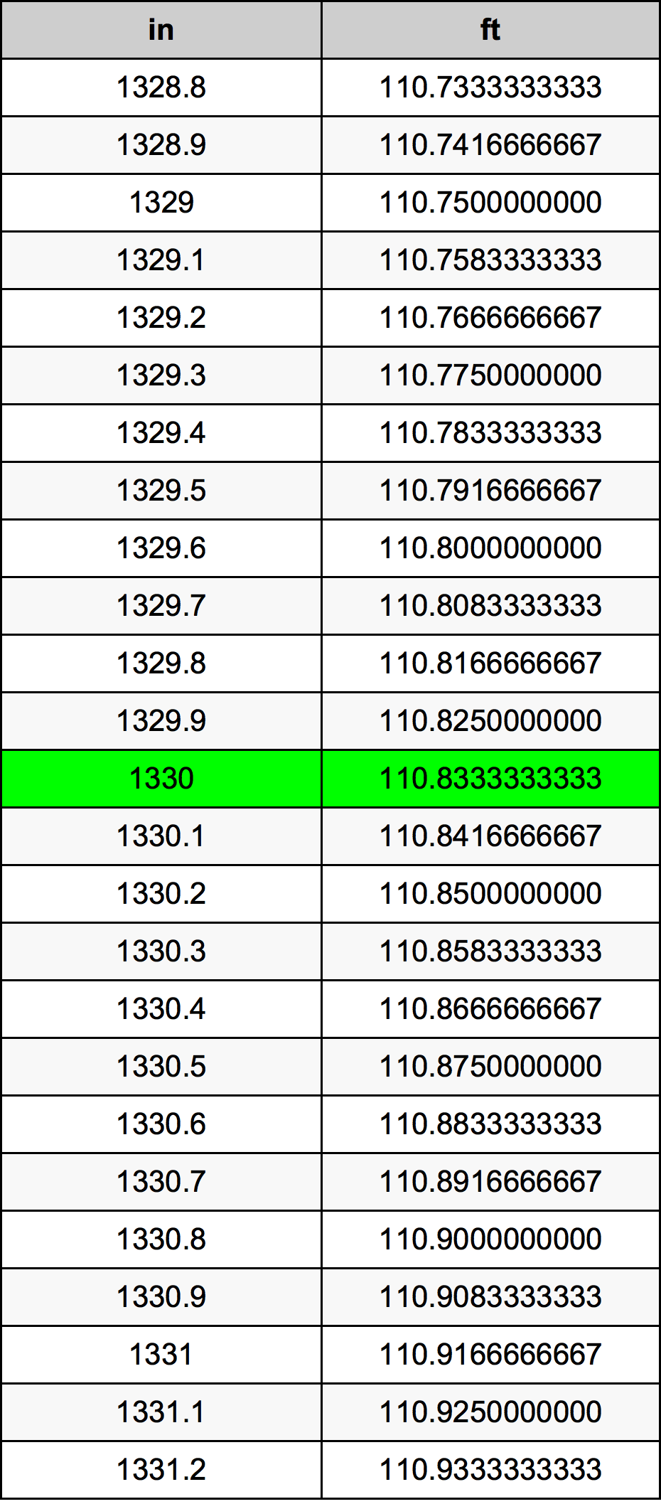 1330 Hüvelyk átszámítási táblázat