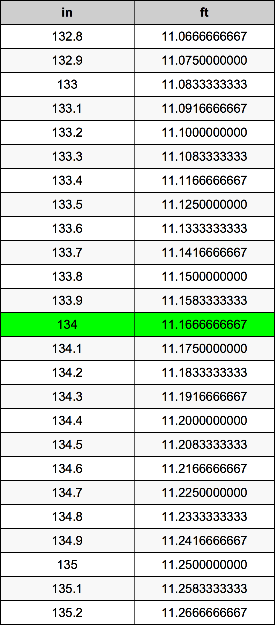 134 Pulzier konverżjoni tabella